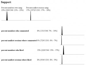 metrics on specific actions that are considered 'support'