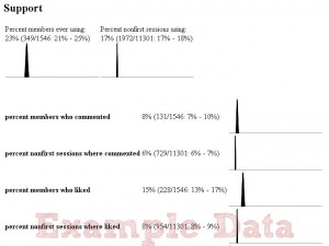 metrics on specific actions that are considered 'support'